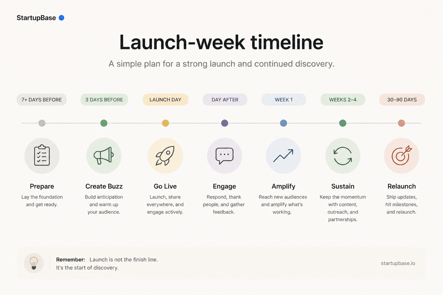 Launch-week timeline
