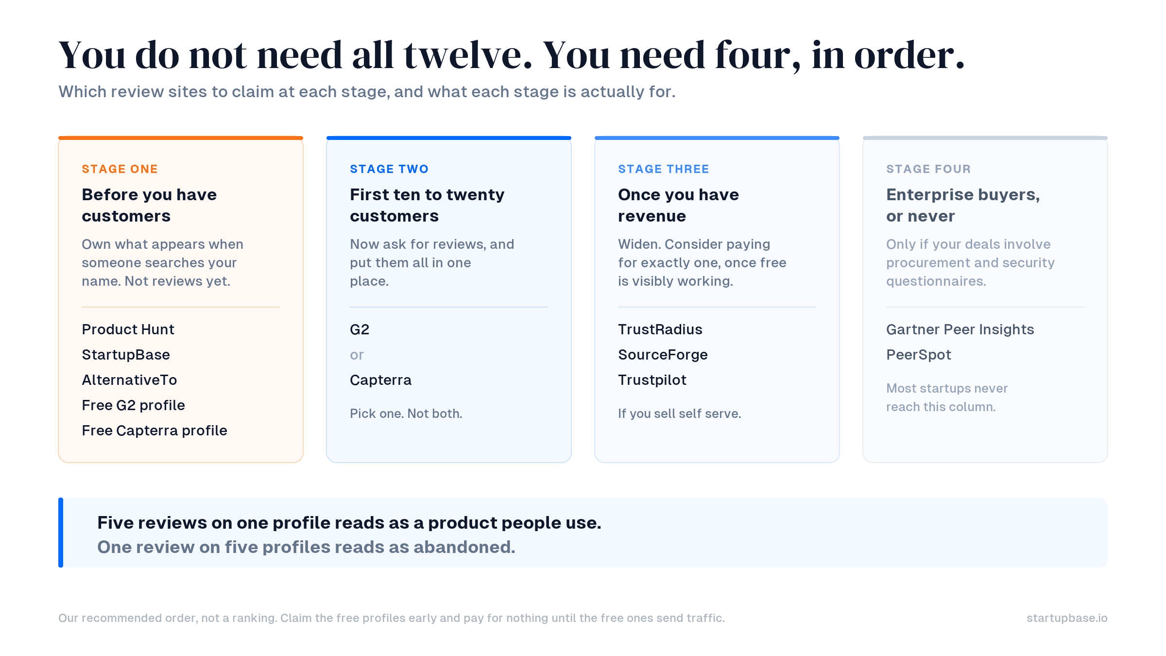 The four stages of claiming review site listings, from free profiles before you have customers through to enterprise platforms most startups never need