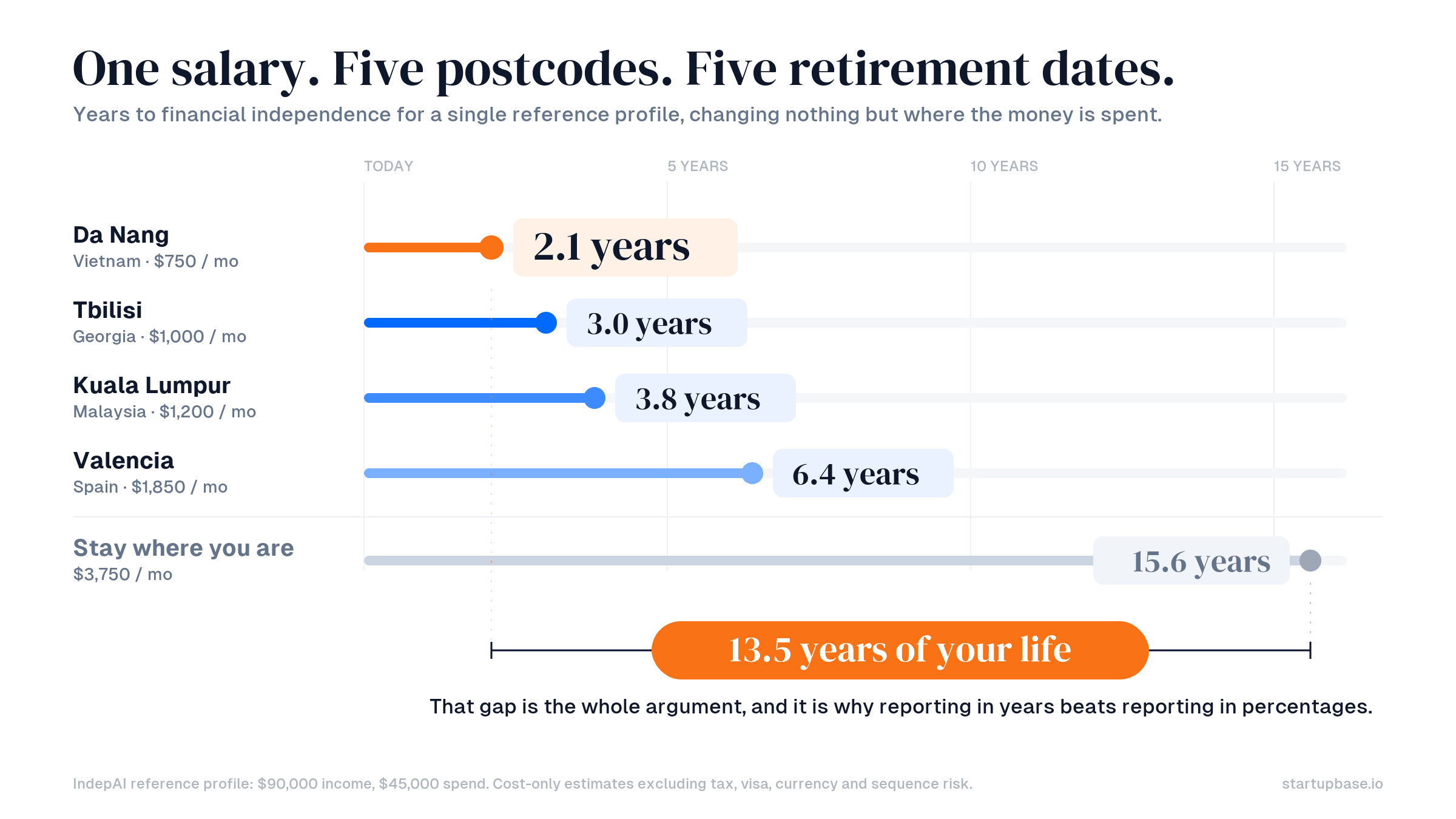 Years to financial independence for one reference profile across five locations, showing a 13.5 year gap between Da Nang and staying put