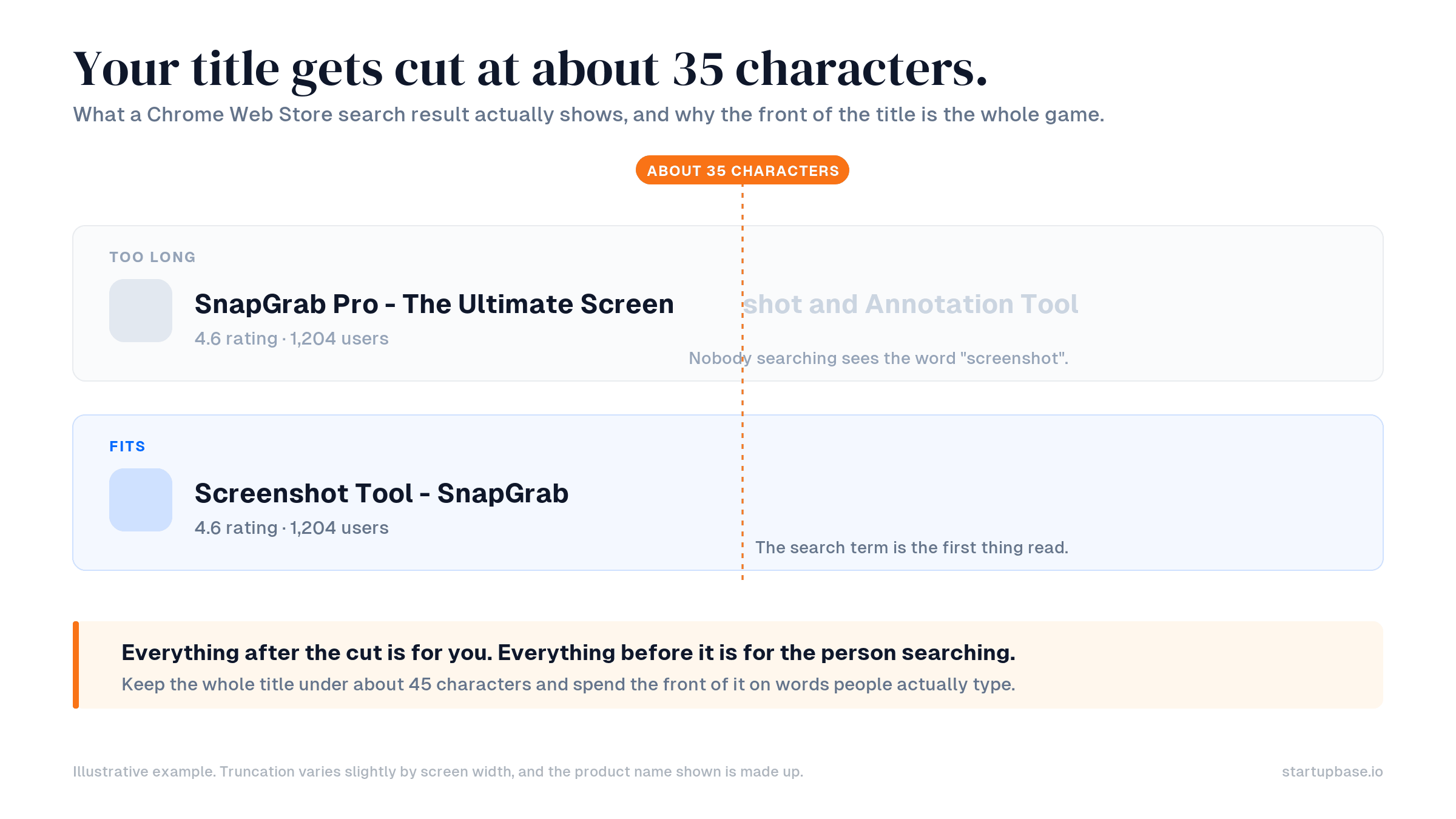A Chrome Web Store search result truncating a long extension title at about 35 characters, next to a shorter title that fits and leads with the search term