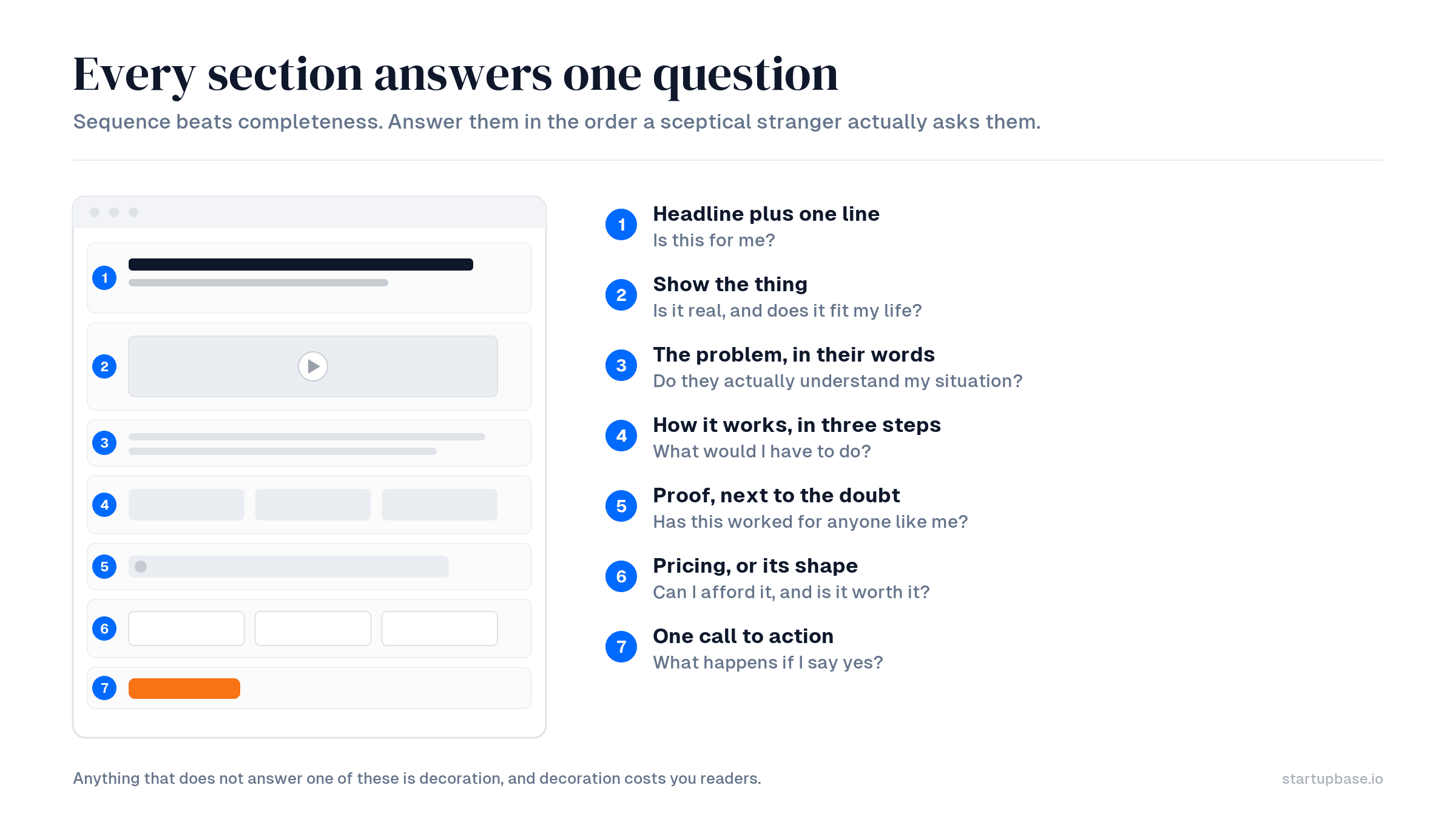 The seven sections of a startup landing page in order, each paired with the question a visitor is actually asking at that point