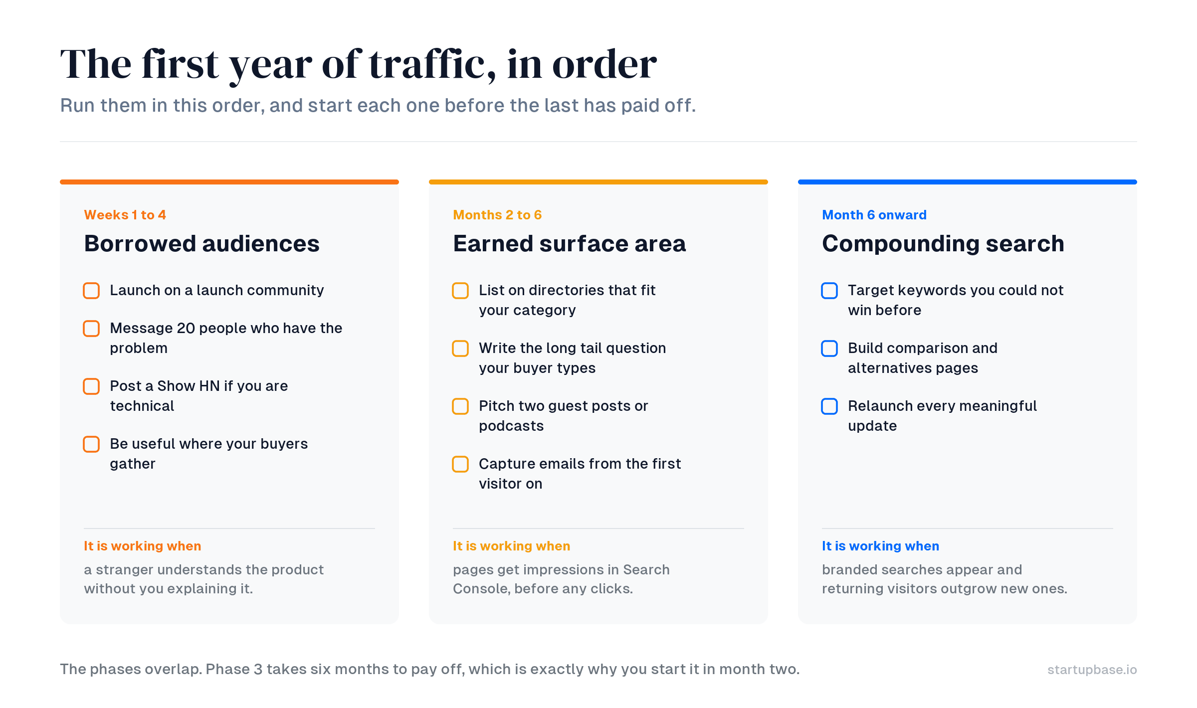 The first year of traffic, in order: what to run at each stage and the signal that tells you it is working