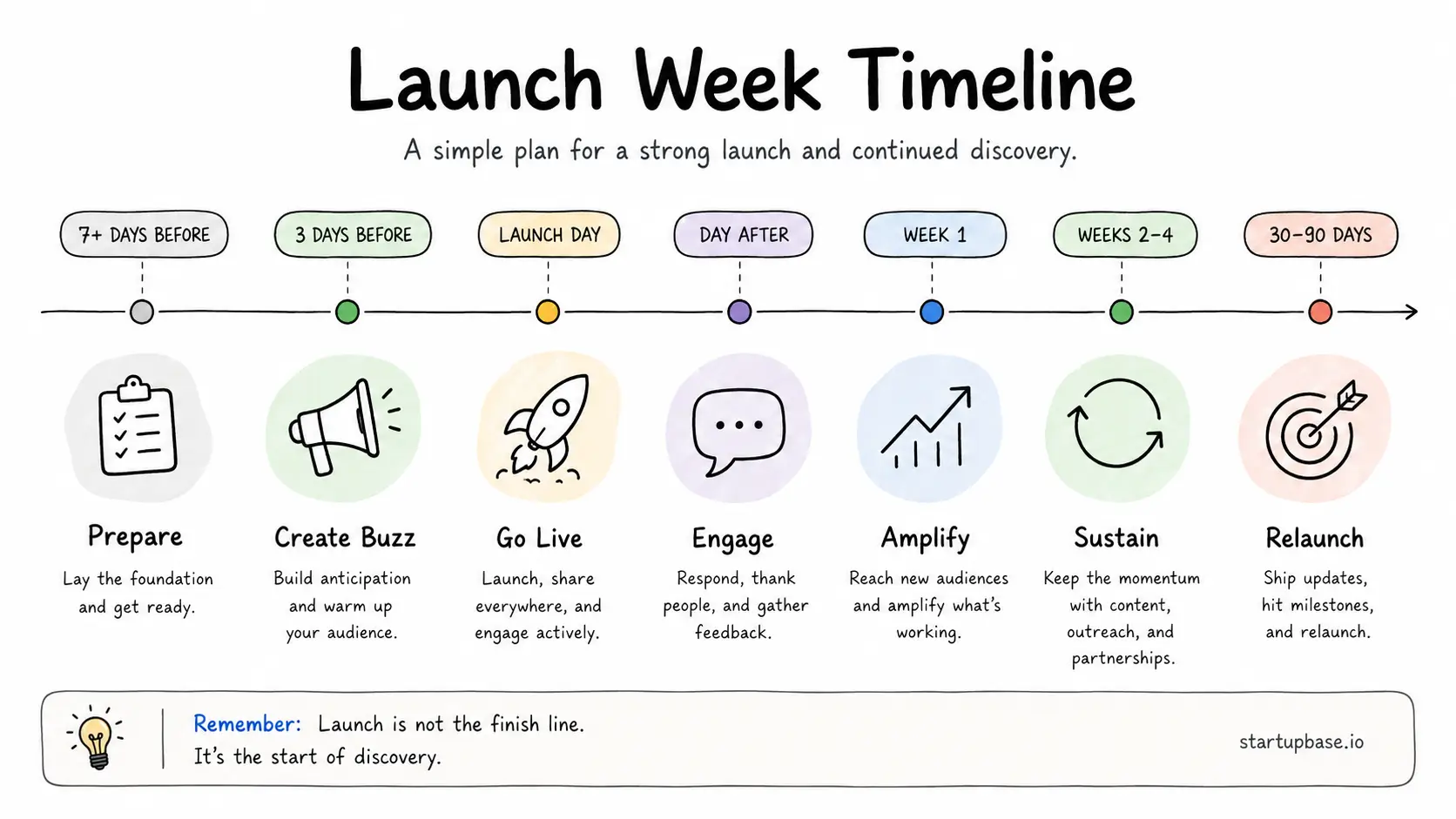 Launch week timeline