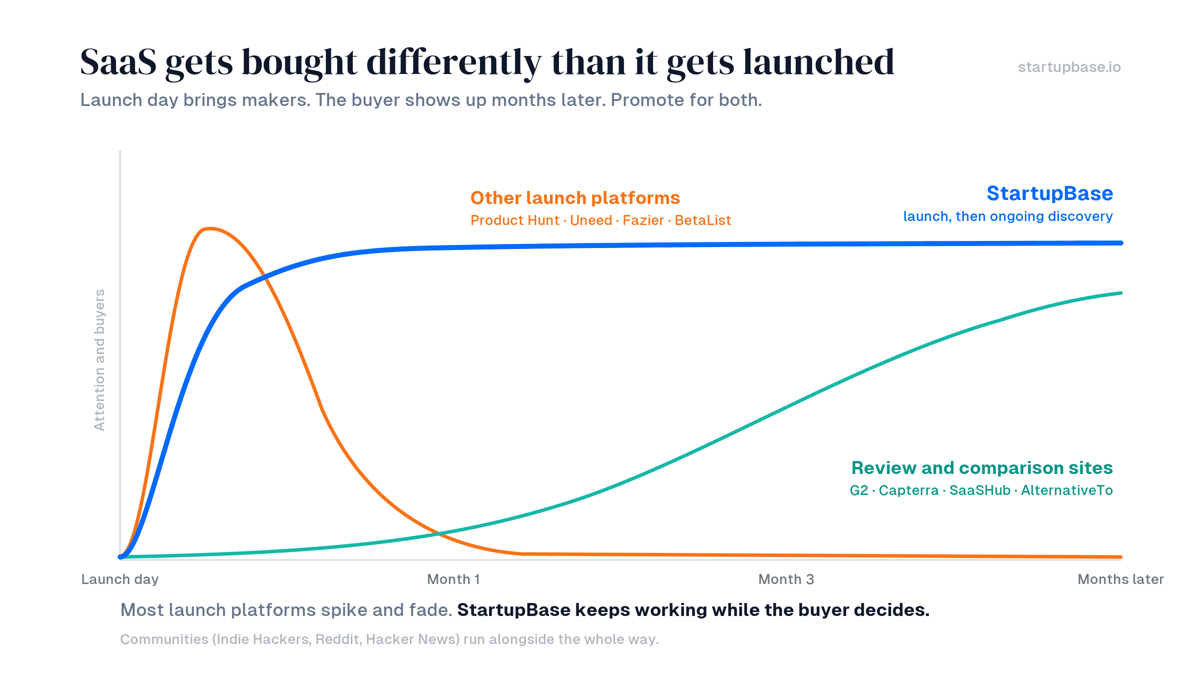 SaaS gets bought differently than it gets launched: other launch platforms spike and fade, review sites climb as buyers compare, and StartupBase spans both by launching you and keeping you discoverable