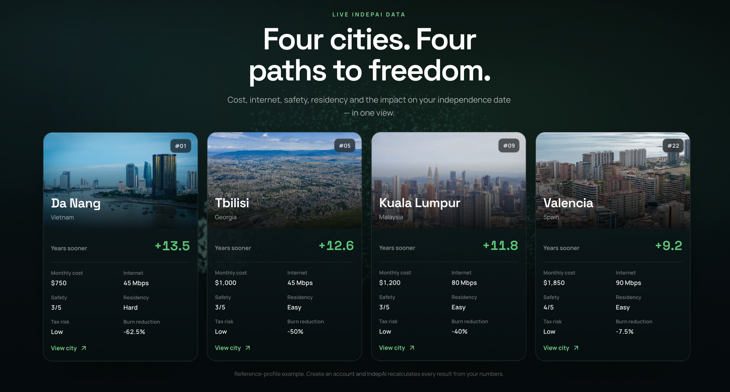 IndepAI city comparison cards showing cost, internet, safety, residency and tax risk for Da Nang, Tbilisi, Kuala Lumpur and Valencia