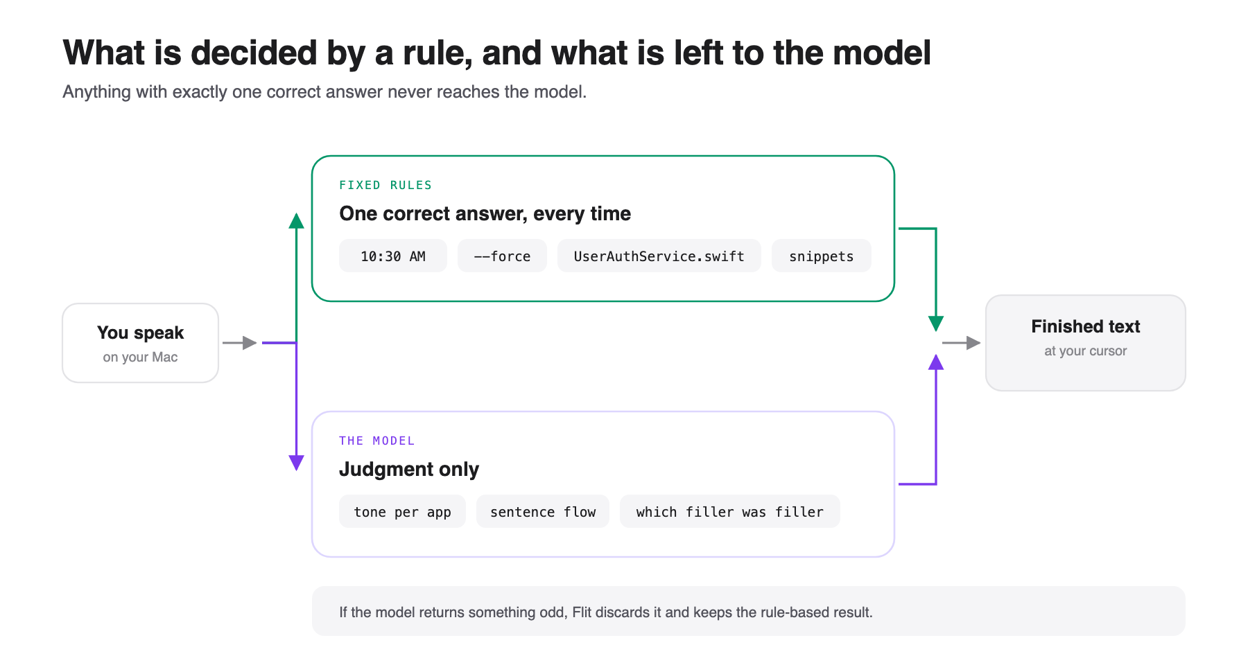 Fixed rules handle clock times, spoken commands, dictionary words, snippets and project file names. The model is given only tone, sentence flow and filler removal.