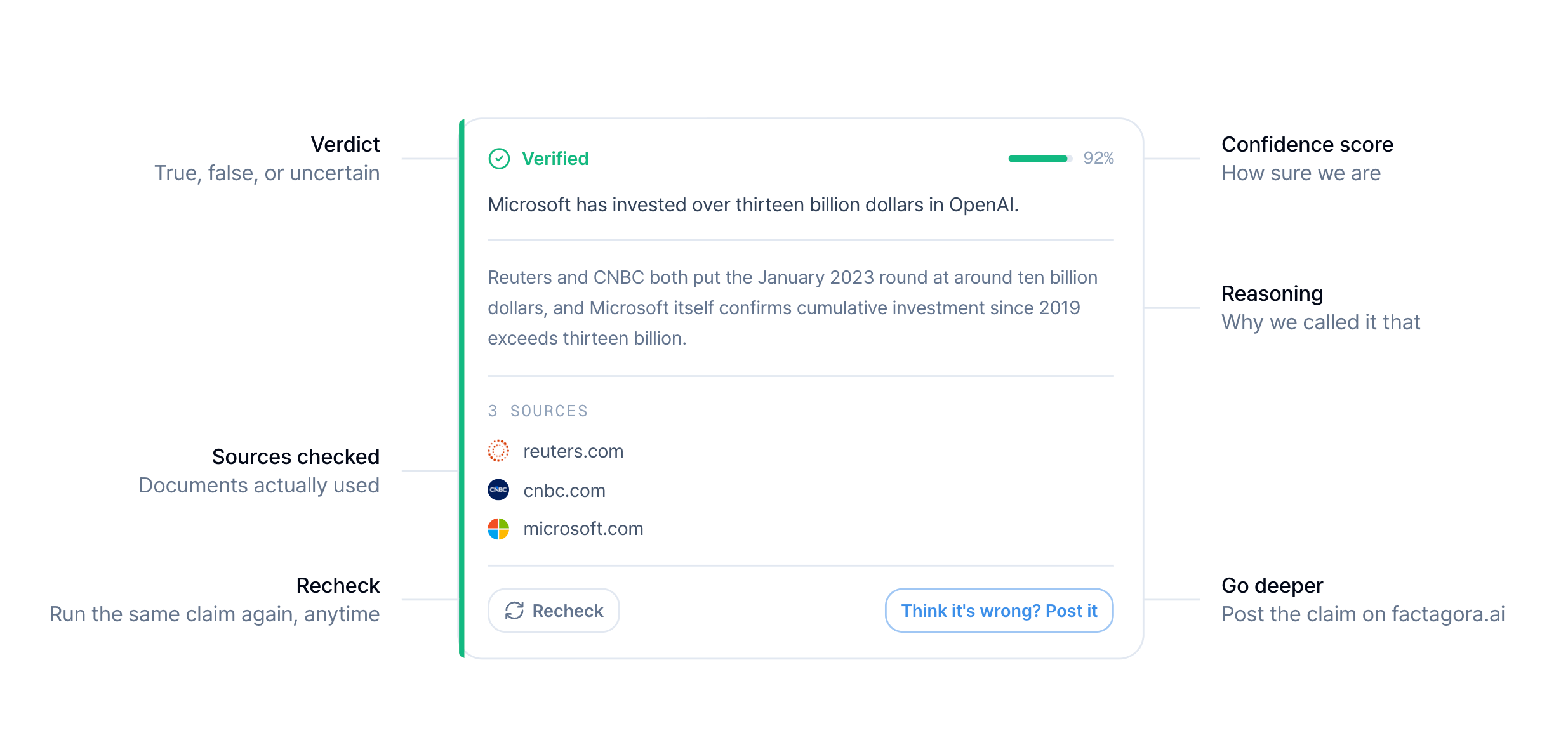 A DeepVerify verdict card showing the verdict, a confidence score, the reasoning and the three sources it checked against