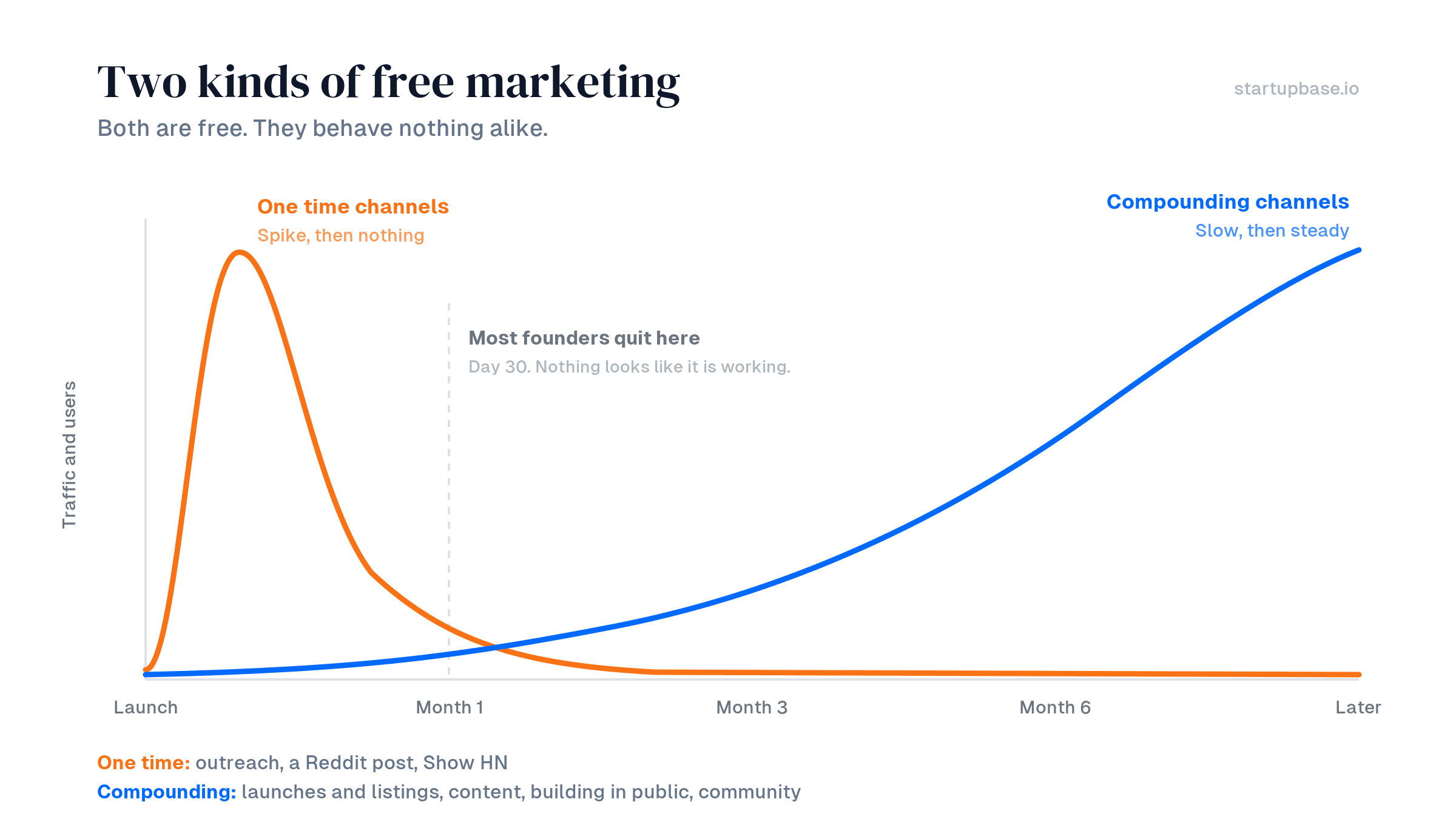 Two kinds of free marketing: one time channels spike then fade, compounding channels start slow and keep climbing
