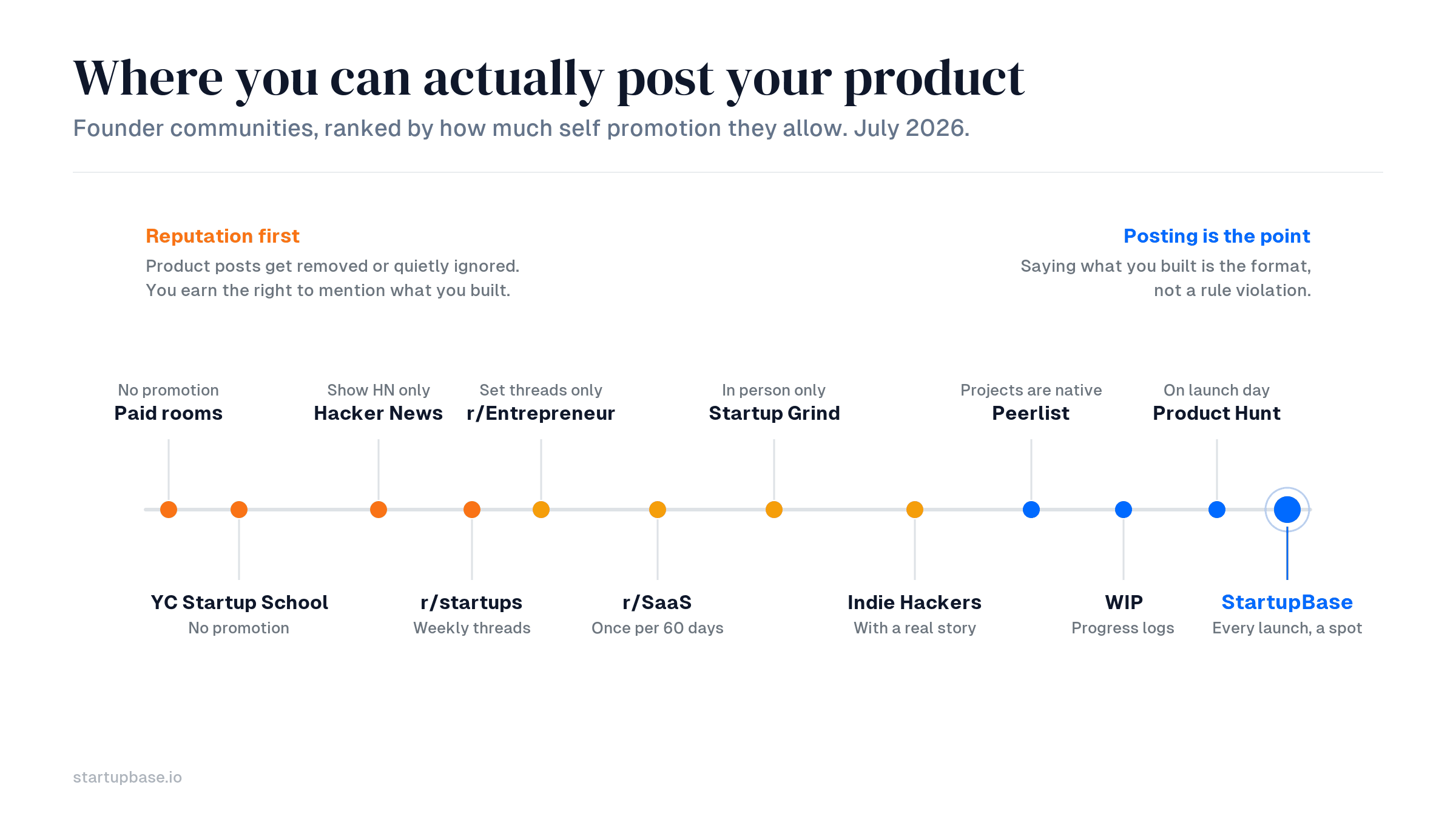 Where you can actually post your product