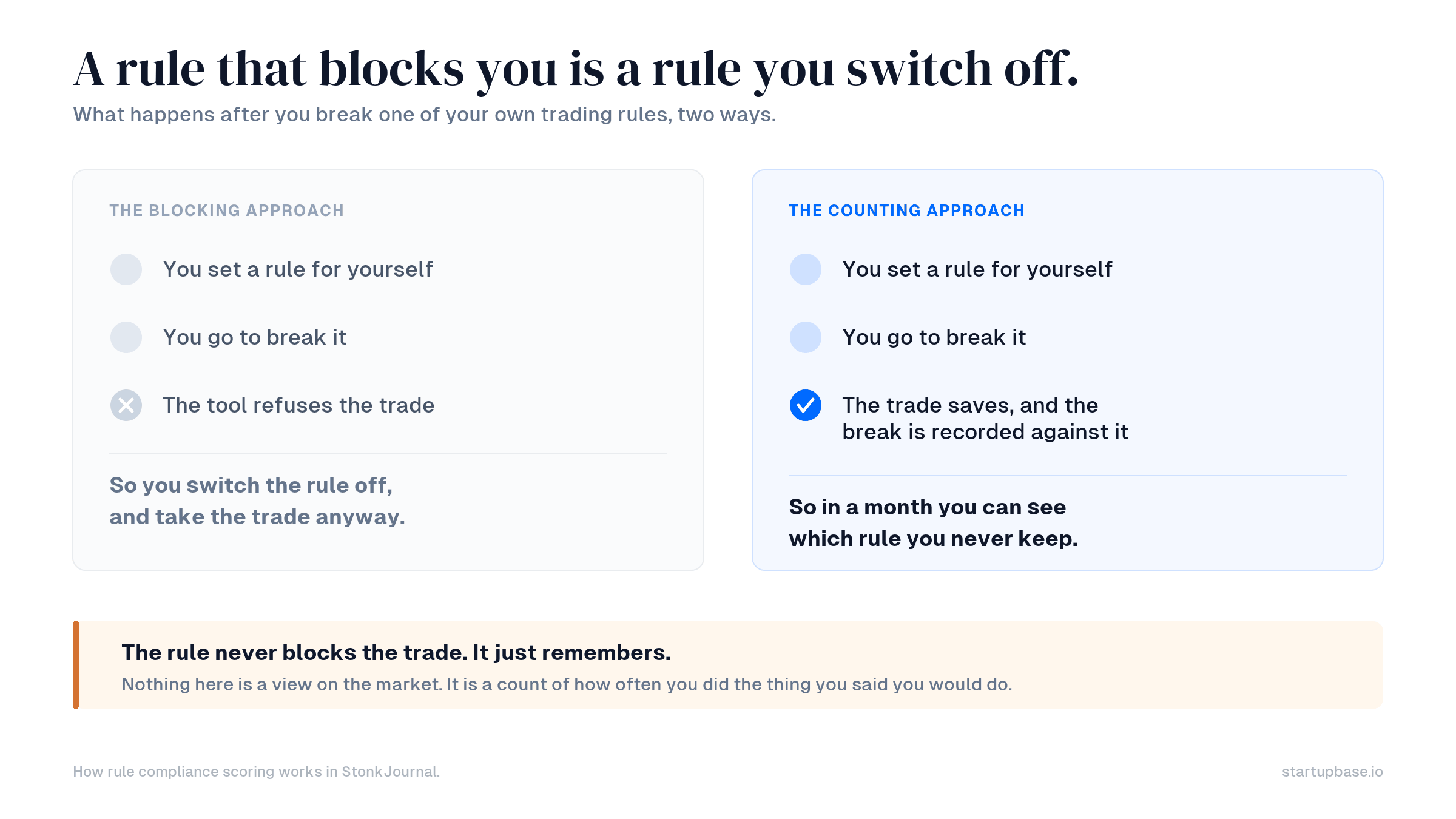 Two approaches to a broken trading rule: a blocking tool refuses the trade so you switch the rule off, while StonkJournal saves the trade and records the violation against it