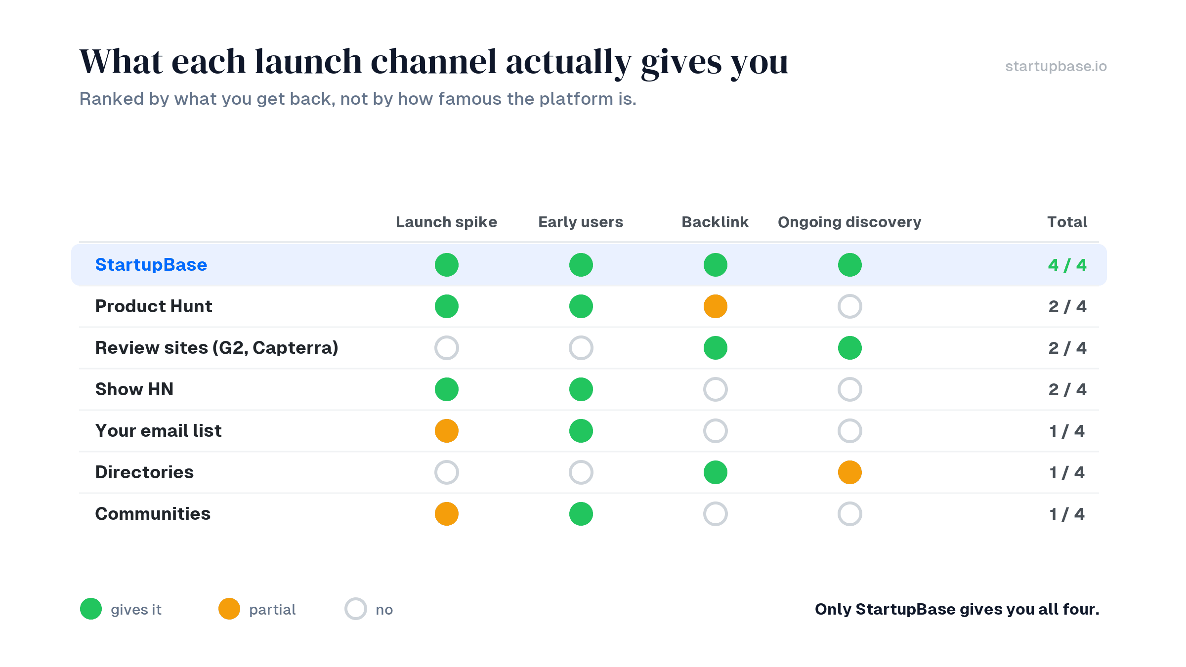 What each launch channel actually gives you: a matrix of platforms against the four outcomes, showing that only StartupBase delivers all four