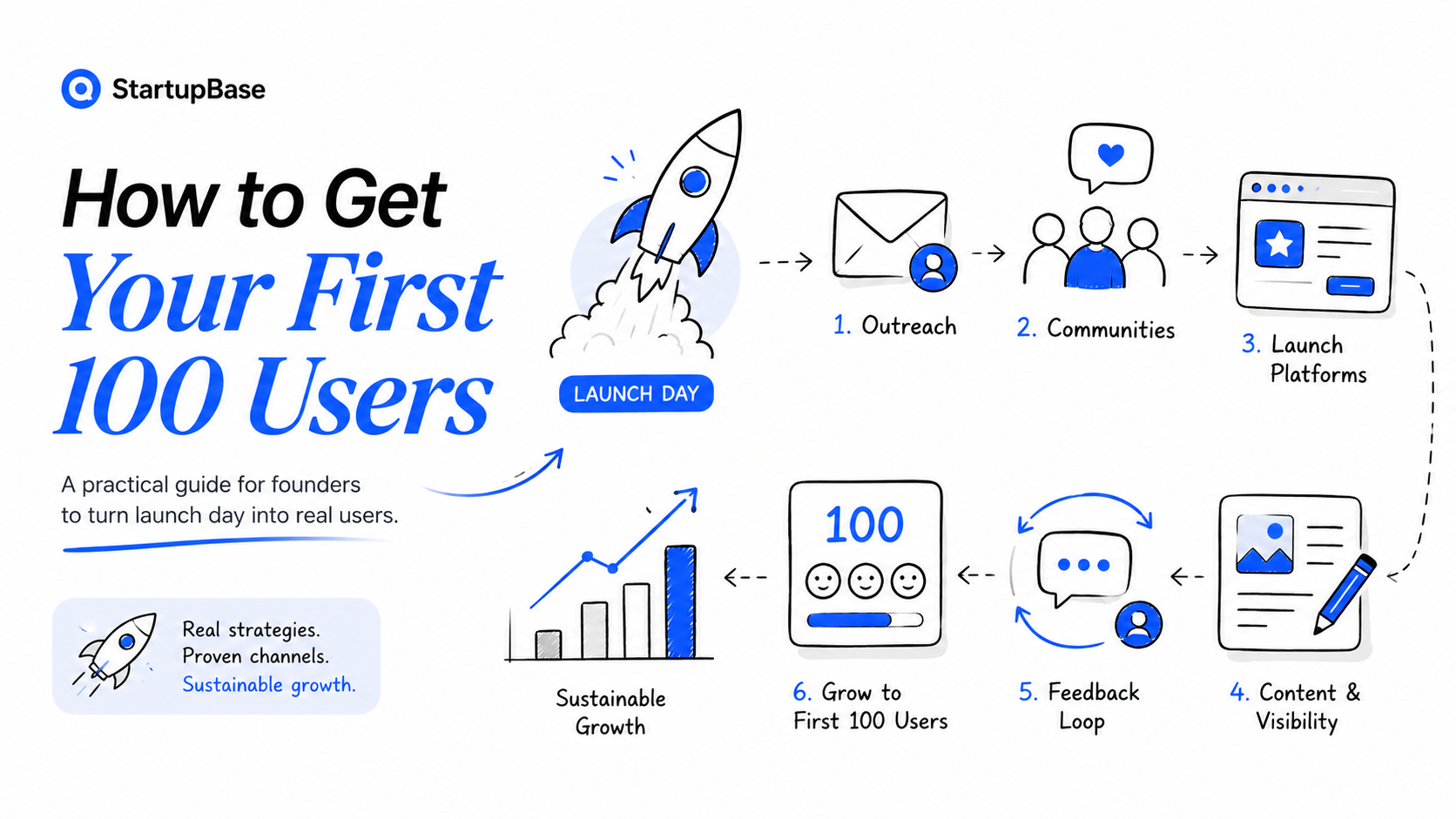 How to Get Your First 100 Users After Launching Your Startup
