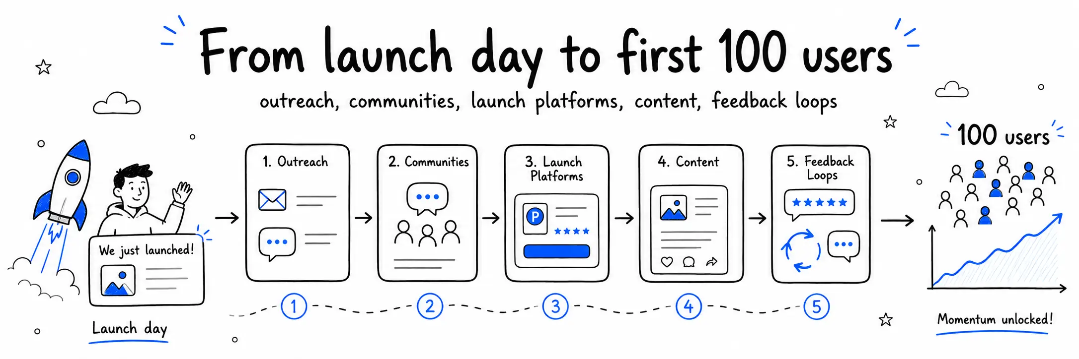 First 100 Users After Launch