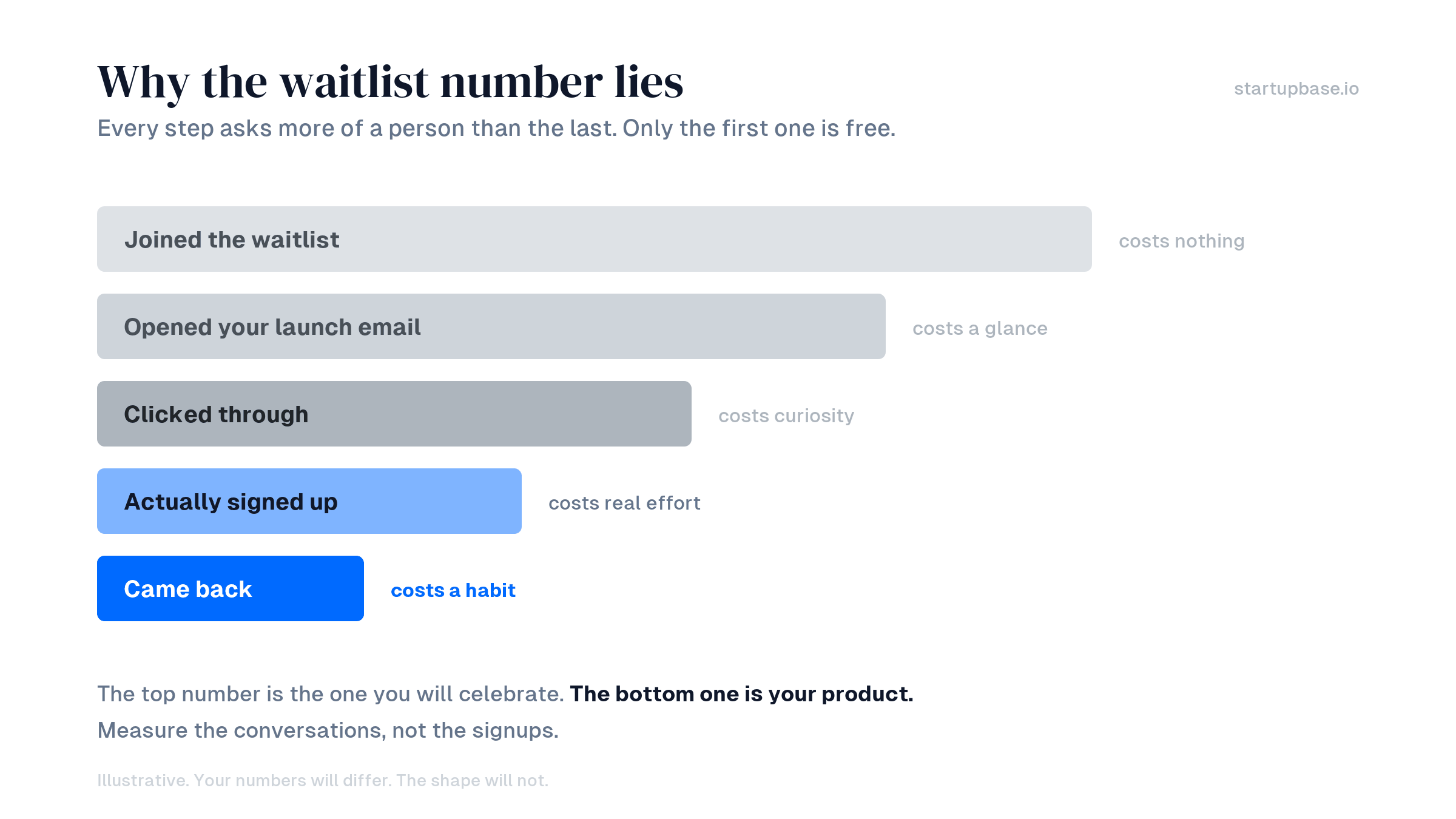 Why the waitlist number lies: each step asks more of a person than the last, and only the first one is free