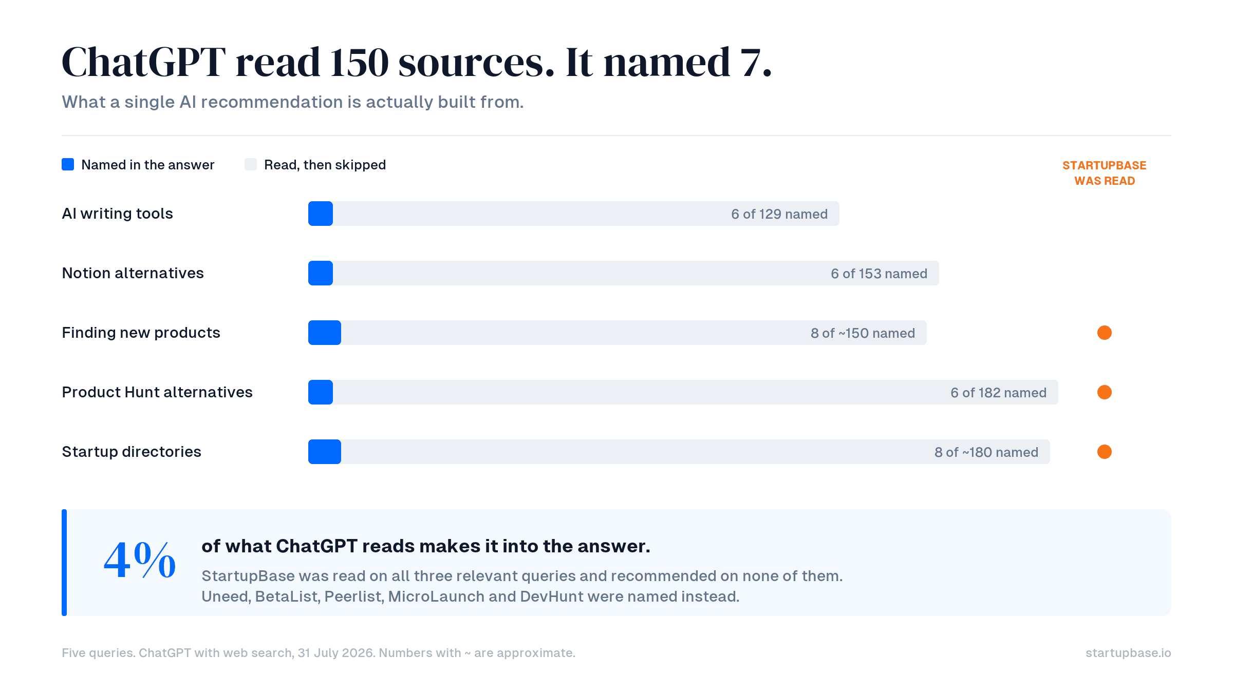 Sources ChatGPT consulted versus products it actually named, across five buyer queries