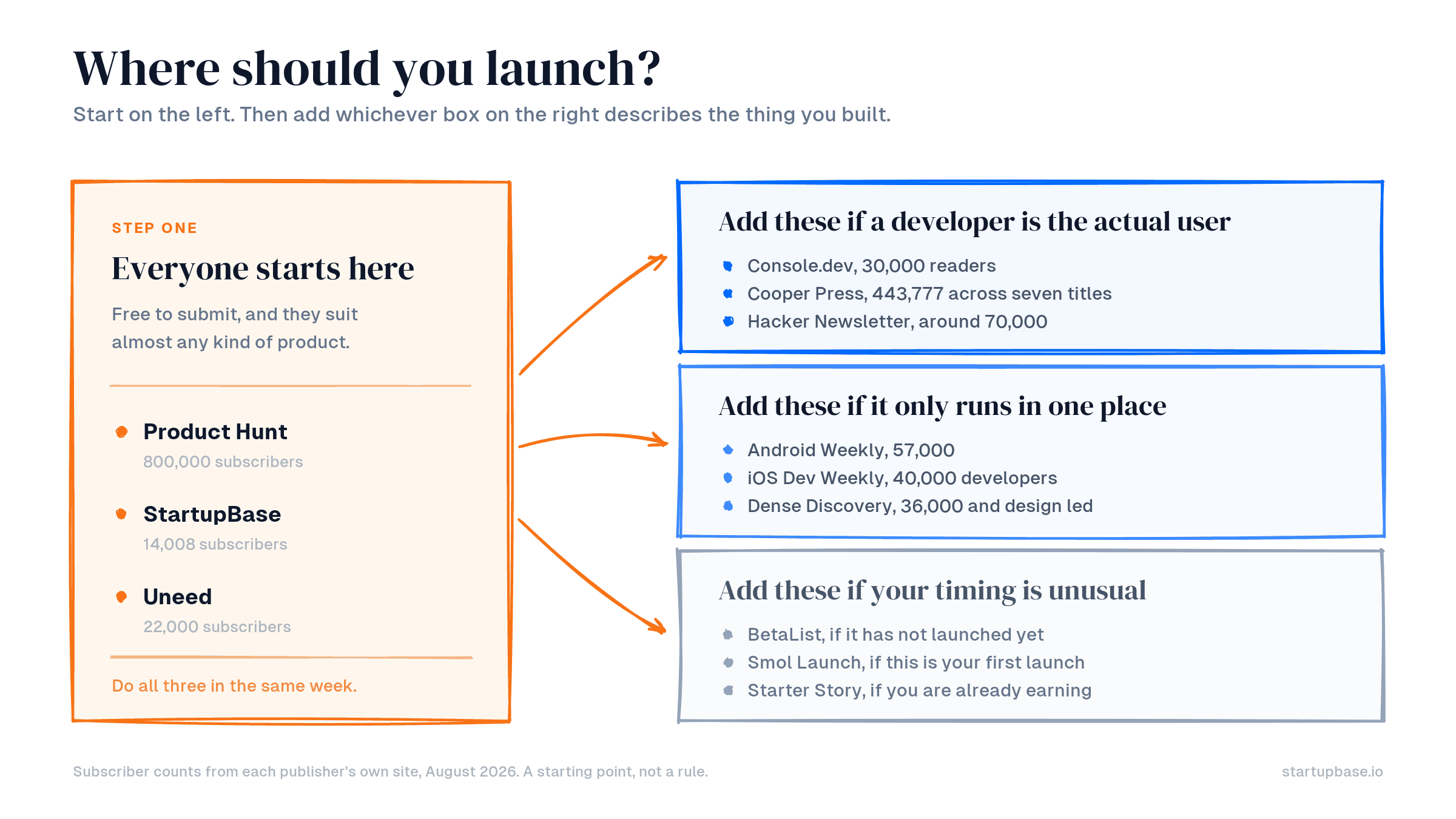 Where to launch: everyone starts with Product Hunt, StartupBase and Uneed, then adds developer newsletters, platform newsletters or special cases depending on what they built